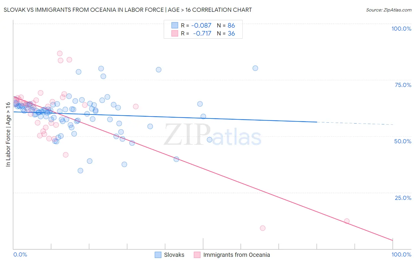 Slovak vs Immigrants from Oceania In Labor Force | Age > 16