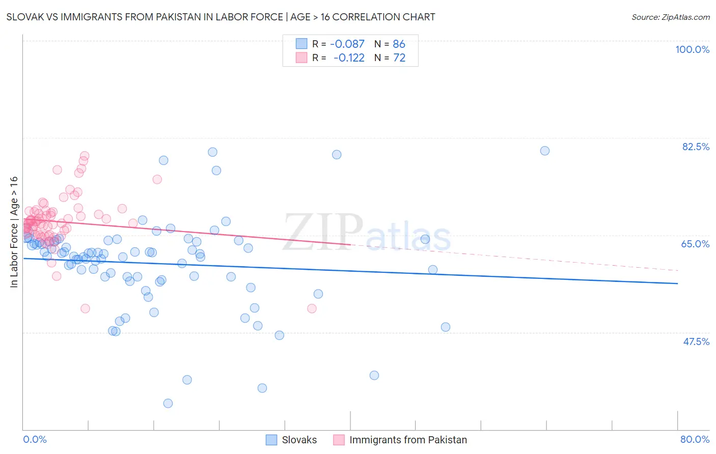 Slovak vs Immigrants from Pakistan In Labor Force | Age > 16