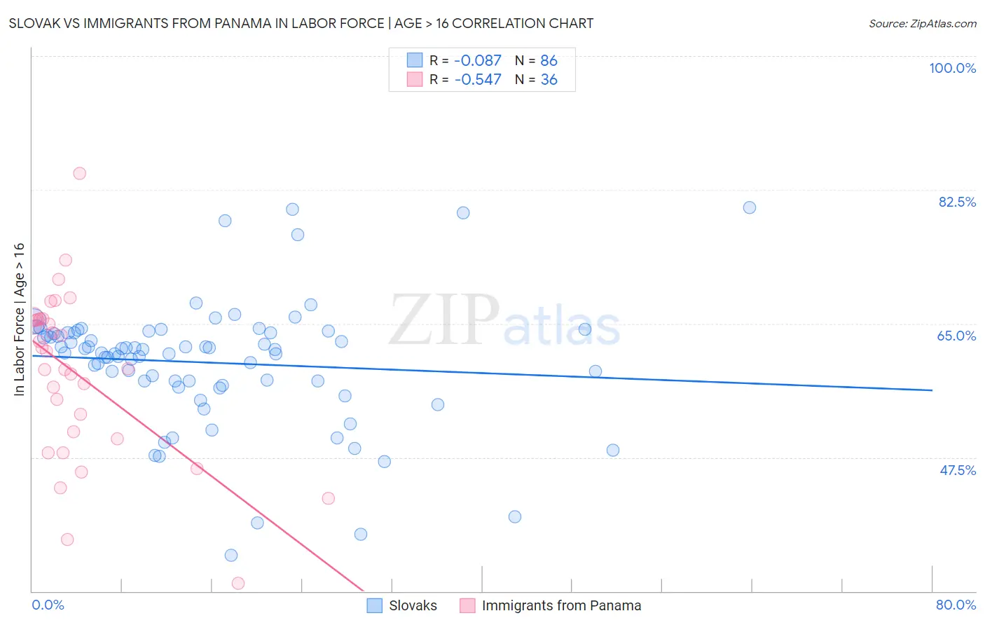 Slovak vs Immigrants from Panama In Labor Force | Age > 16