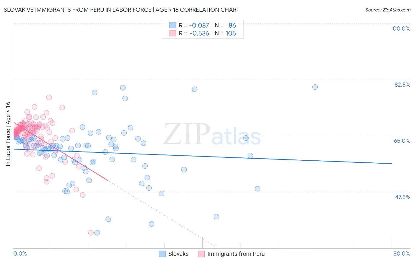 Slovak vs Immigrants from Peru In Labor Force | Age > 16