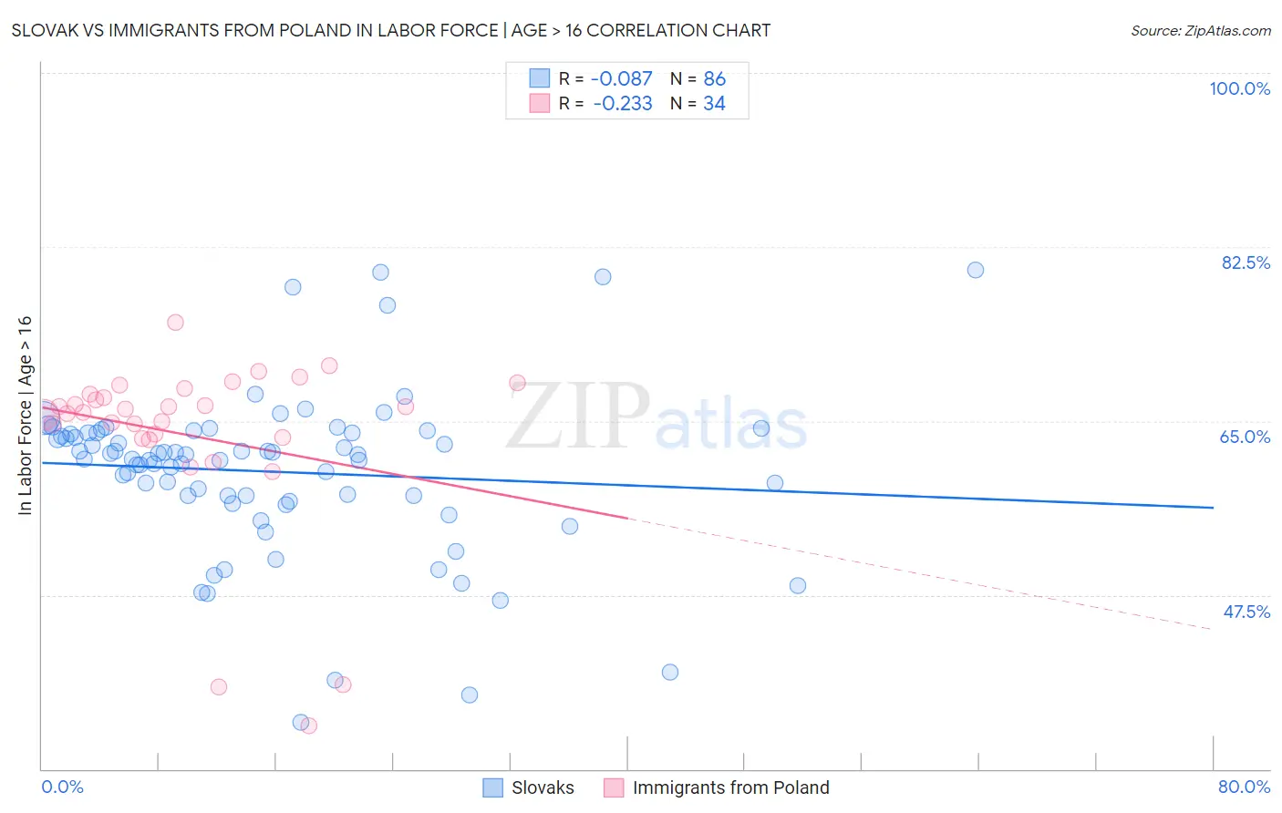 Slovak vs Immigrants from Poland In Labor Force | Age > 16