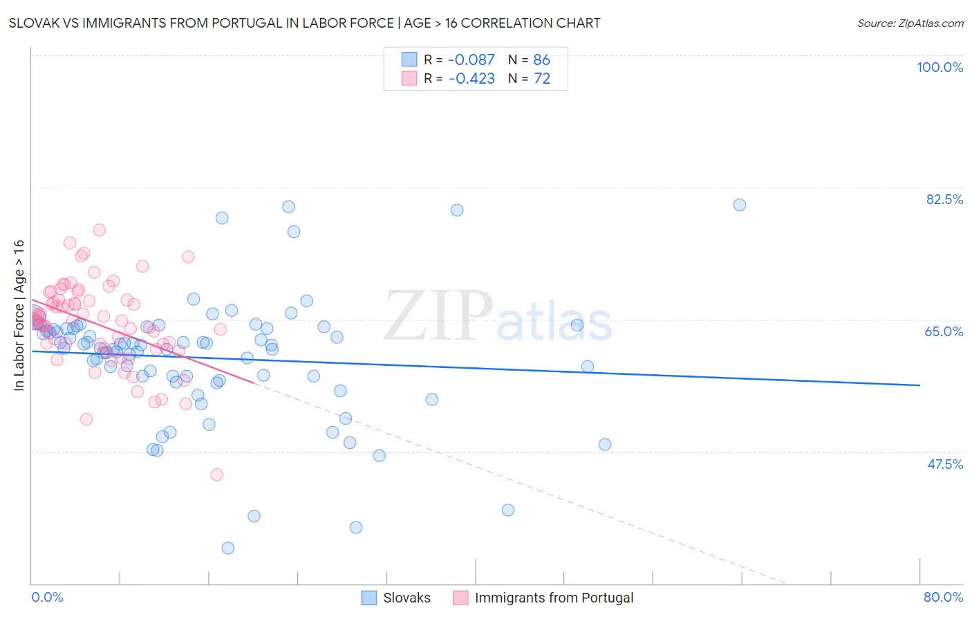 Slovak vs Immigrants from Portugal In Labor Force | Age > 16