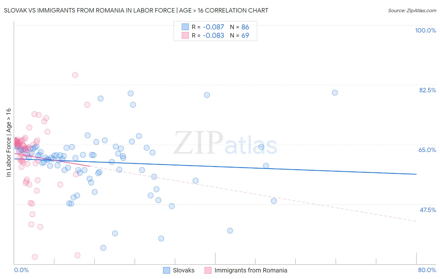 Slovak vs Immigrants from Romania In Labor Force | Age > 16