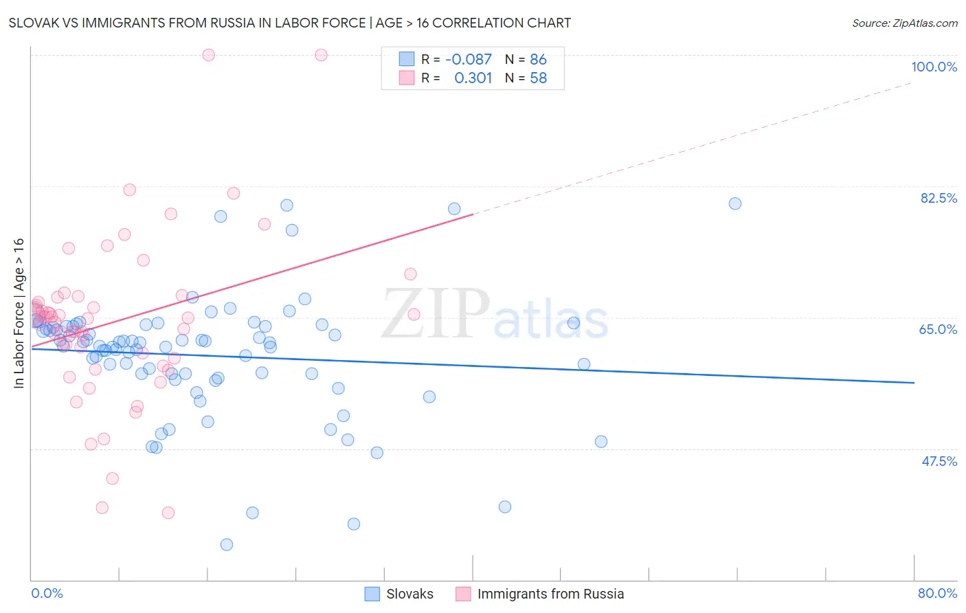 Slovak vs Immigrants from Russia In Labor Force | Age > 16