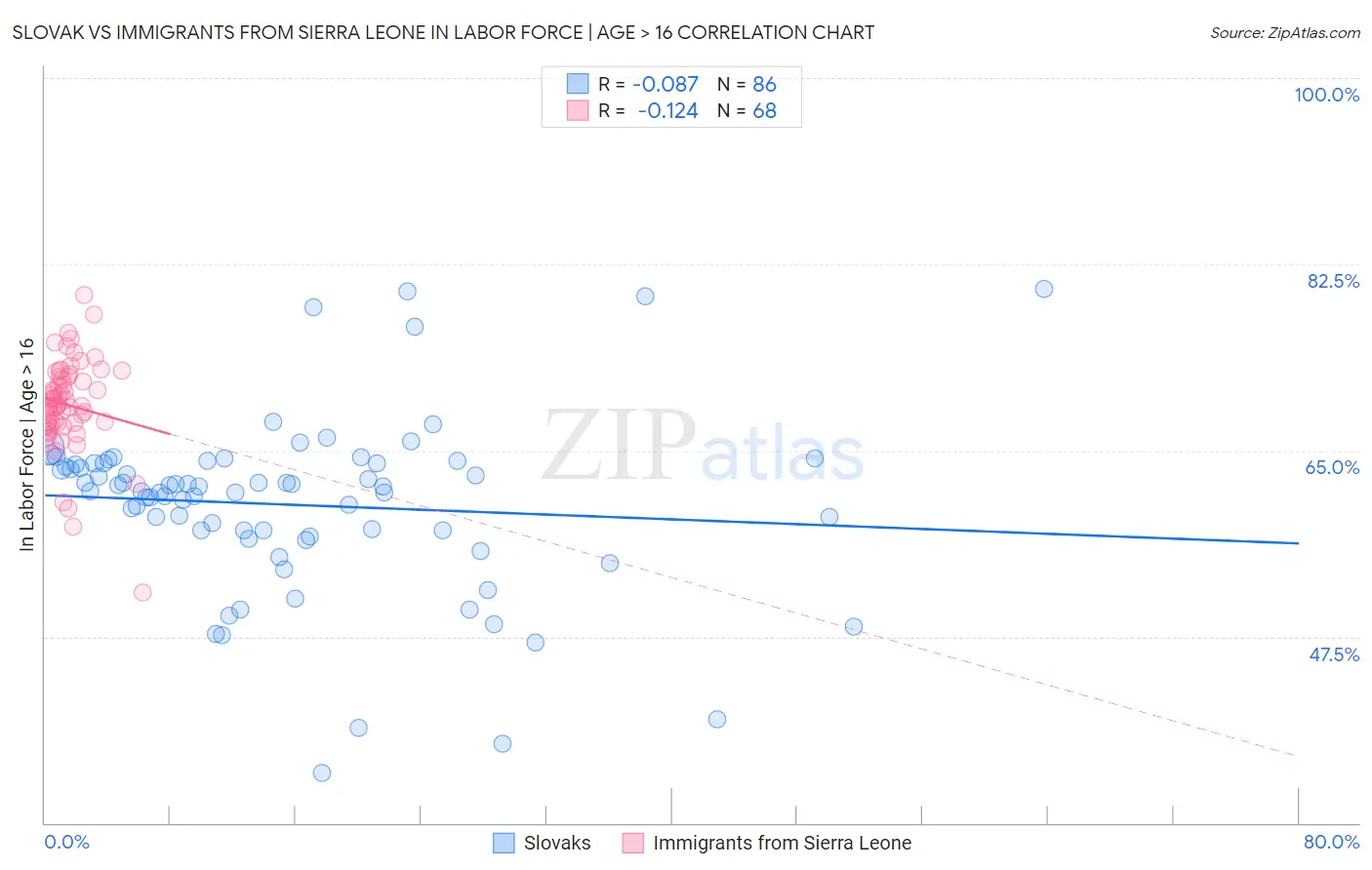 Slovak vs Immigrants from Sierra Leone In Labor Force | Age > 16
