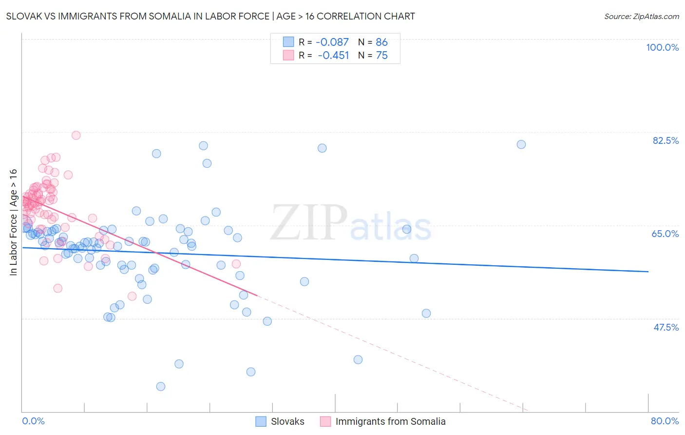 Slovak vs Immigrants from Somalia In Labor Force | Age > 16