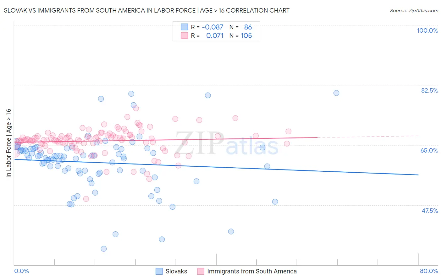 Slovak vs Immigrants from South America In Labor Force | Age > 16