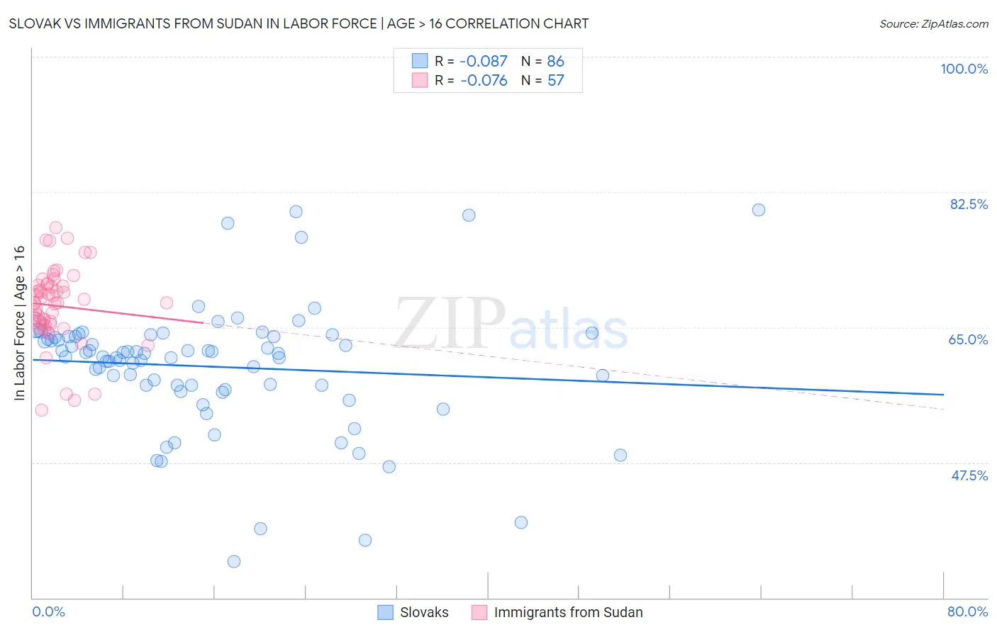 Slovak vs Immigrants from Sudan In Labor Force | Age > 16