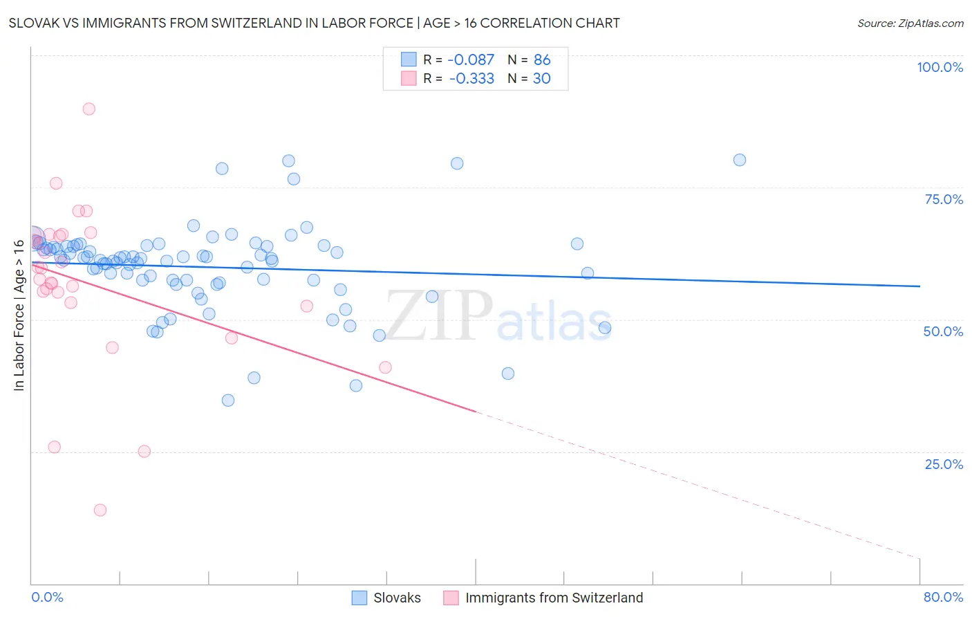 Slovak vs Immigrants from Switzerland In Labor Force | Age > 16