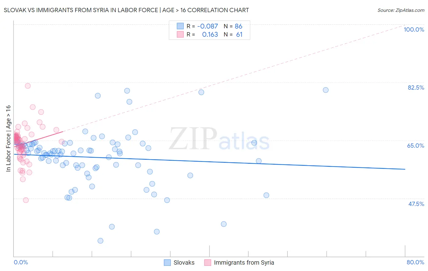 Slovak vs Immigrants from Syria In Labor Force | Age > 16