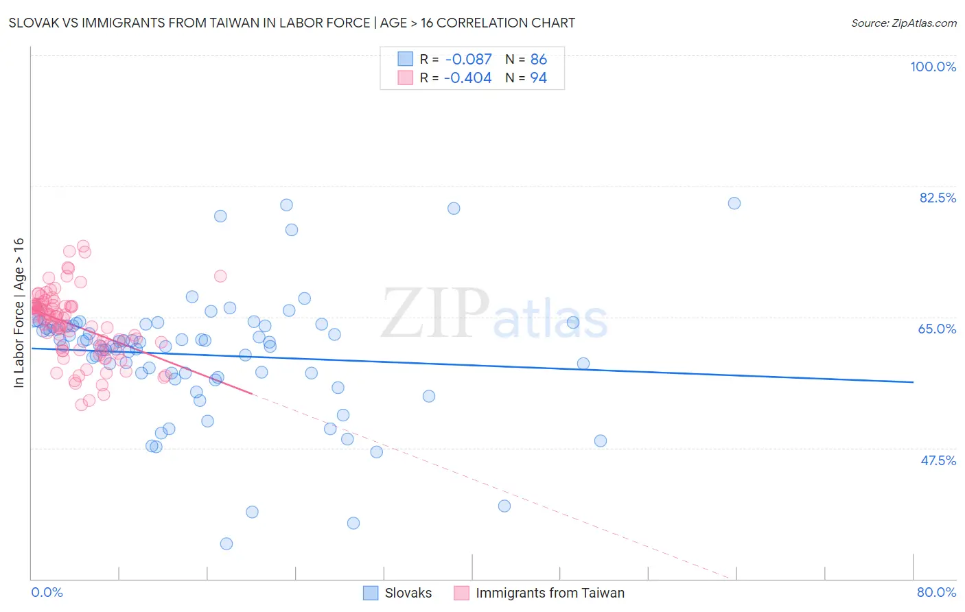 Slovak vs Immigrants from Taiwan In Labor Force | Age > 16