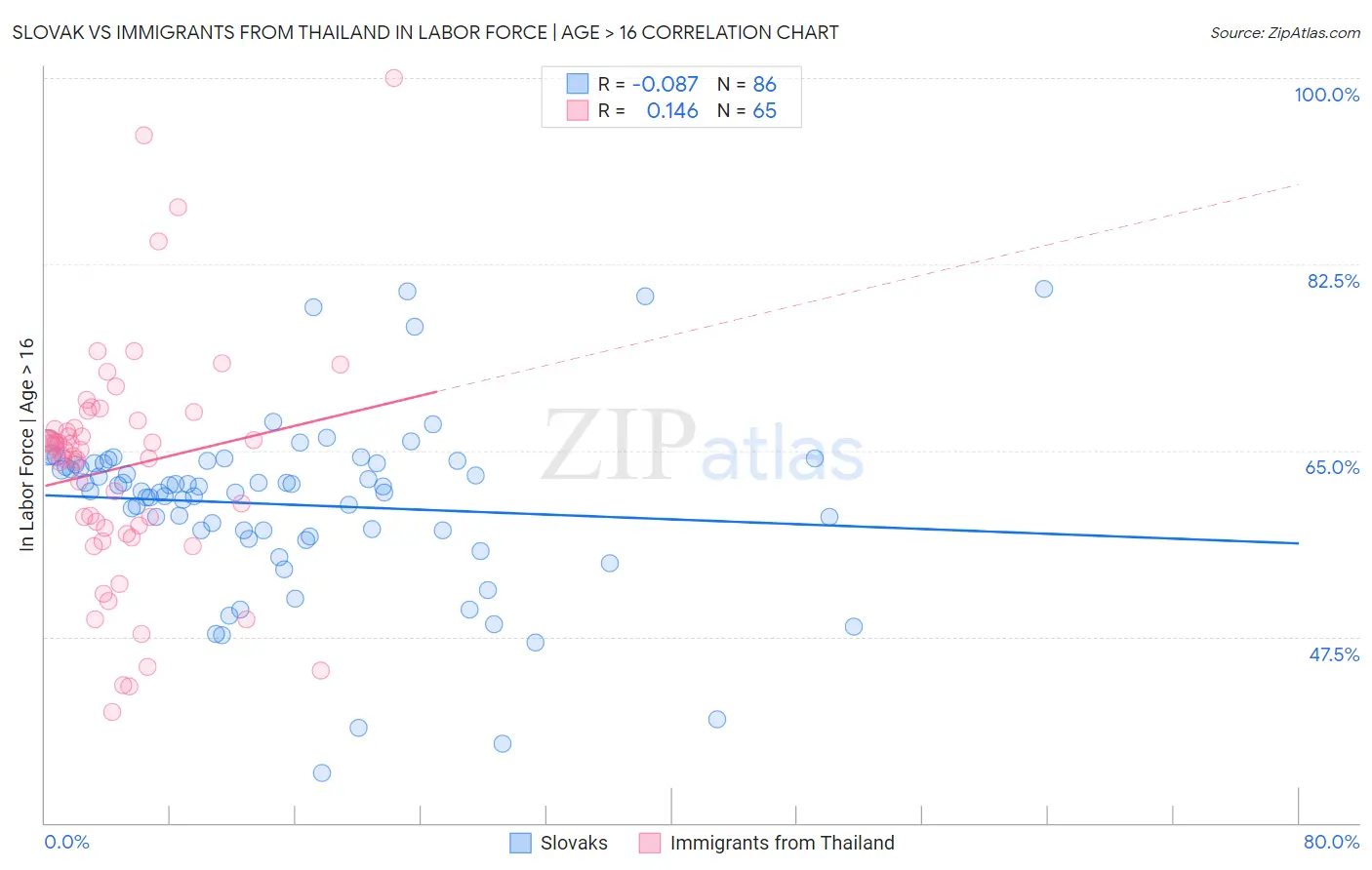Slovak vs Immigrants from Thailand In Labor Force | Age > 16