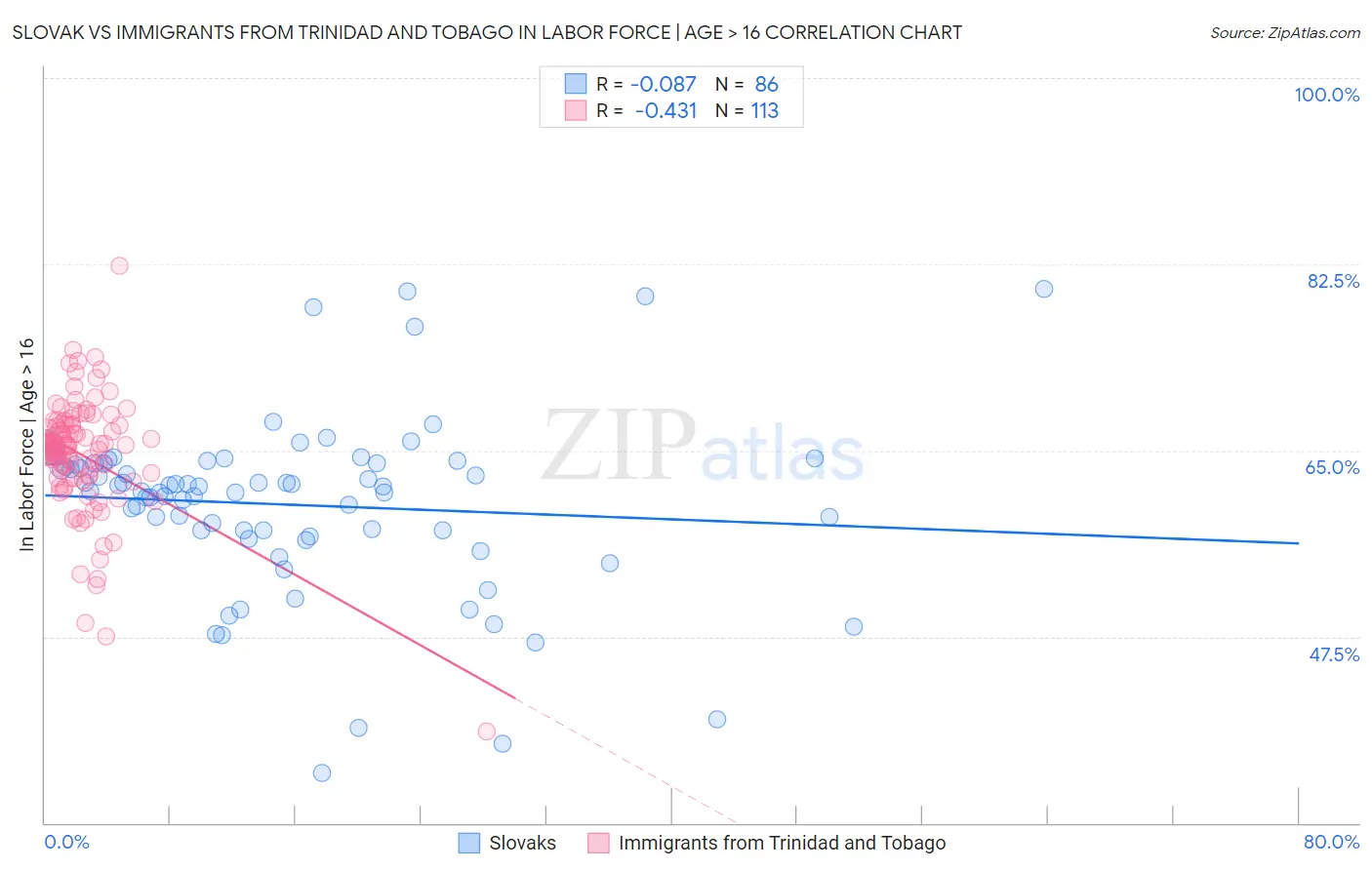 Slovak vs Immigrants from Trinidad and Tobago In Labor Force | Age > 16