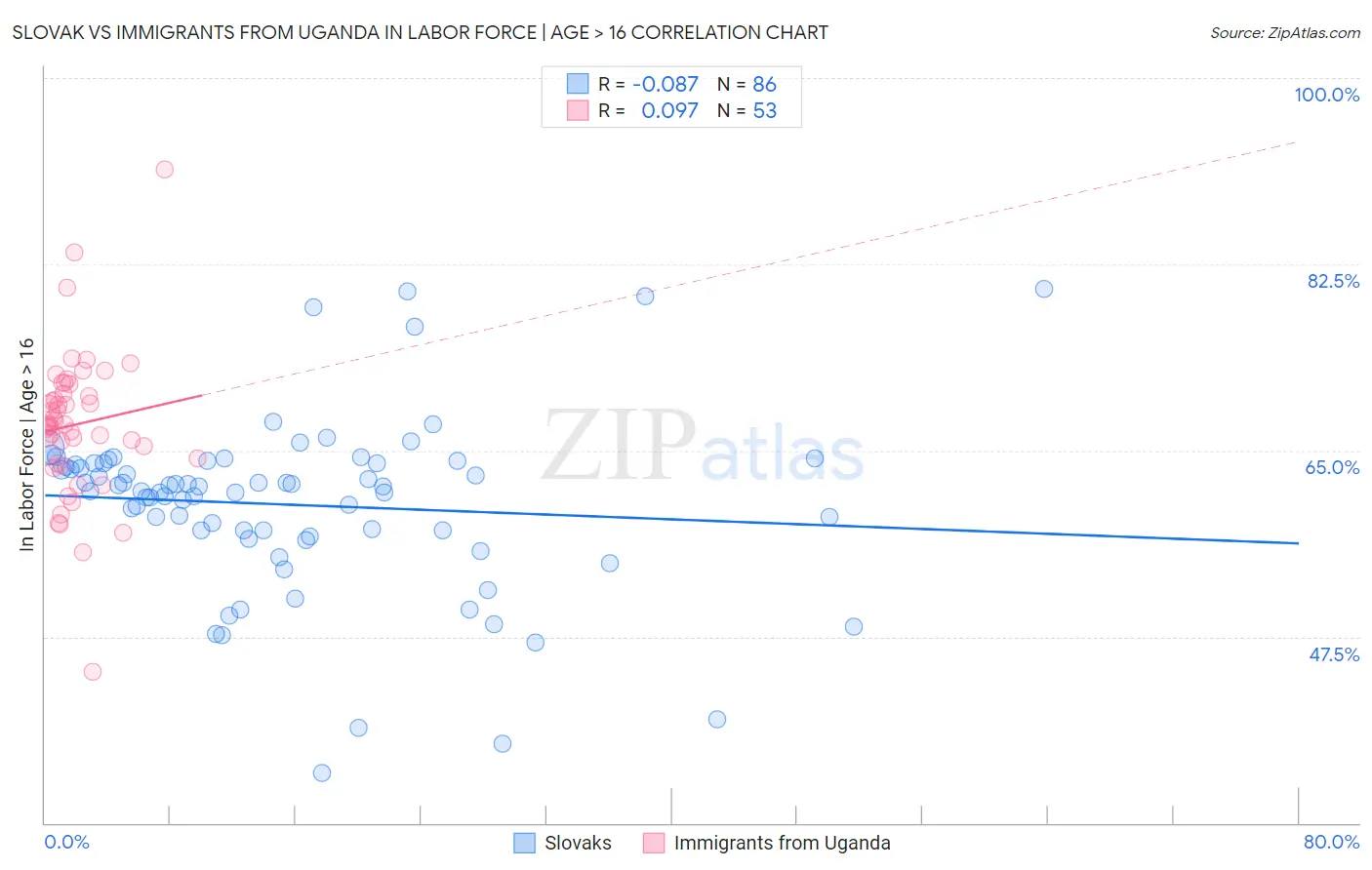 Slovak vs Immigrants from Uganda In Labor Force | Age > 16