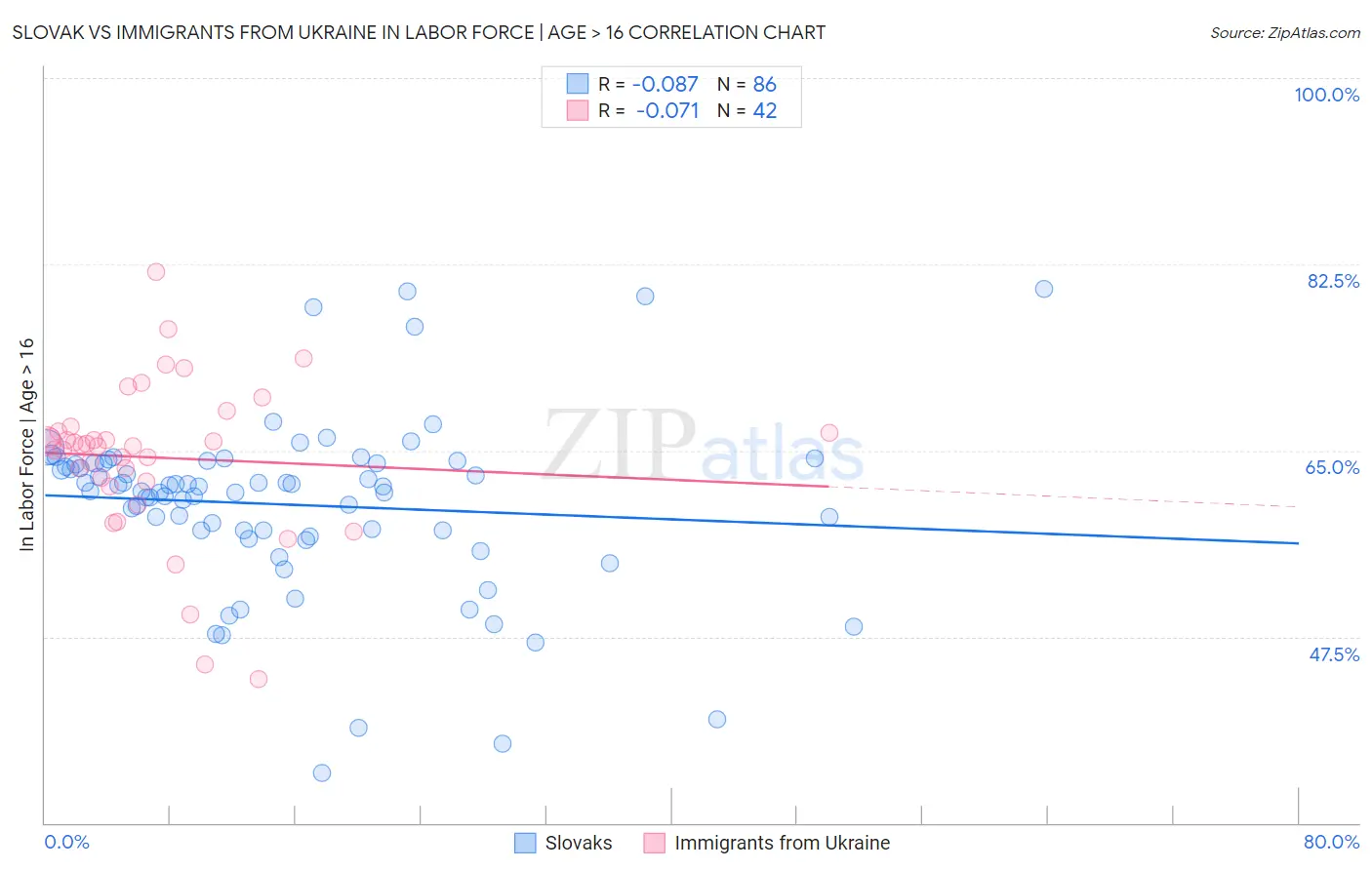 Slovak vs Immigrants from Ukraine In Labor Force | Age > 16