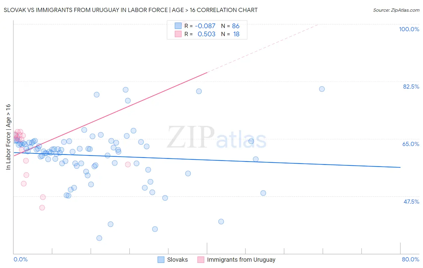 Slovak vs Immigrants from Uruguay In Labor Force | Age > 16