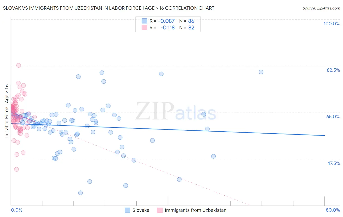 Slovak vs Immigrants from Uzbekistan In Labor Force | Age > 16