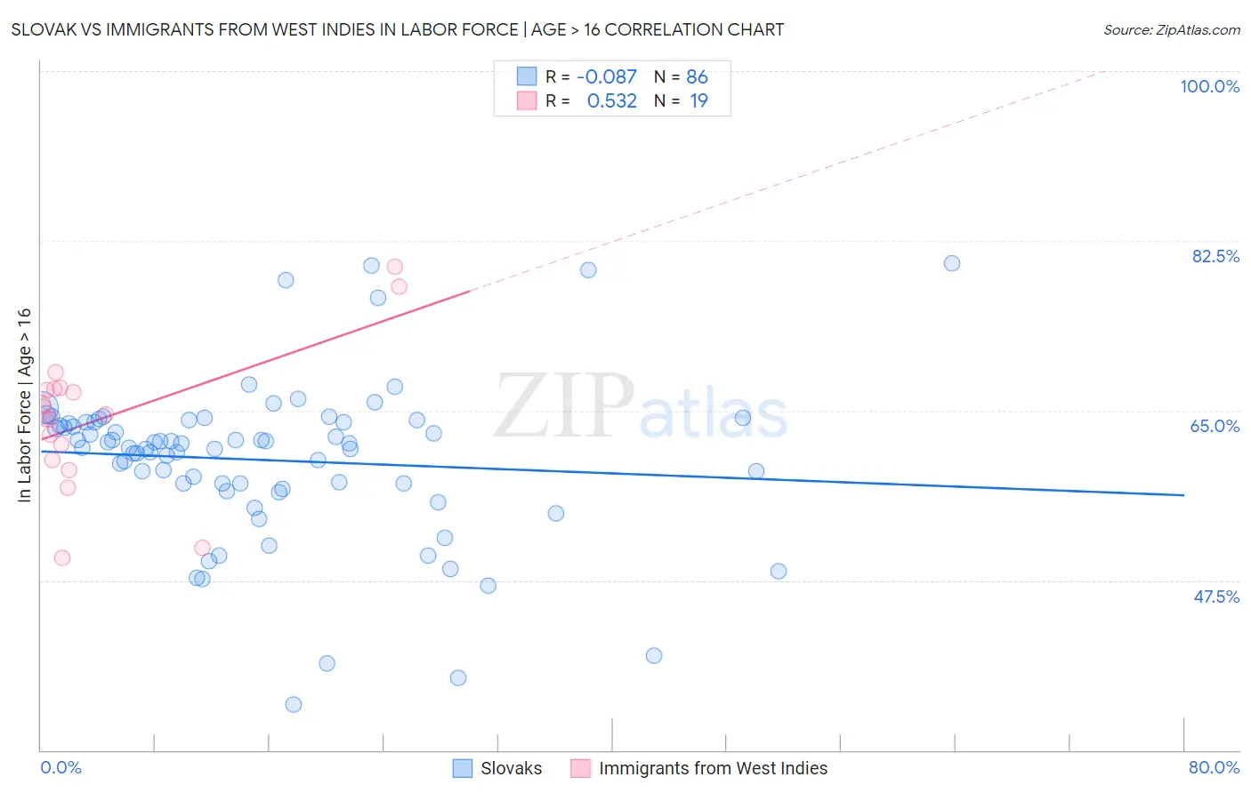 Slovak vs Immigrants from West Indies In Labor Force | Age > 16