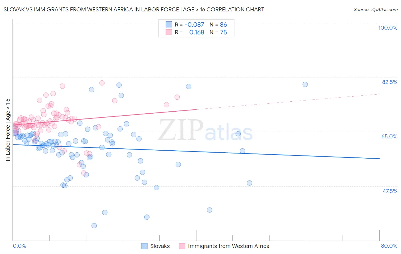 Slovak vs Immigrants from Western Africa In Labor Force | Age > 16