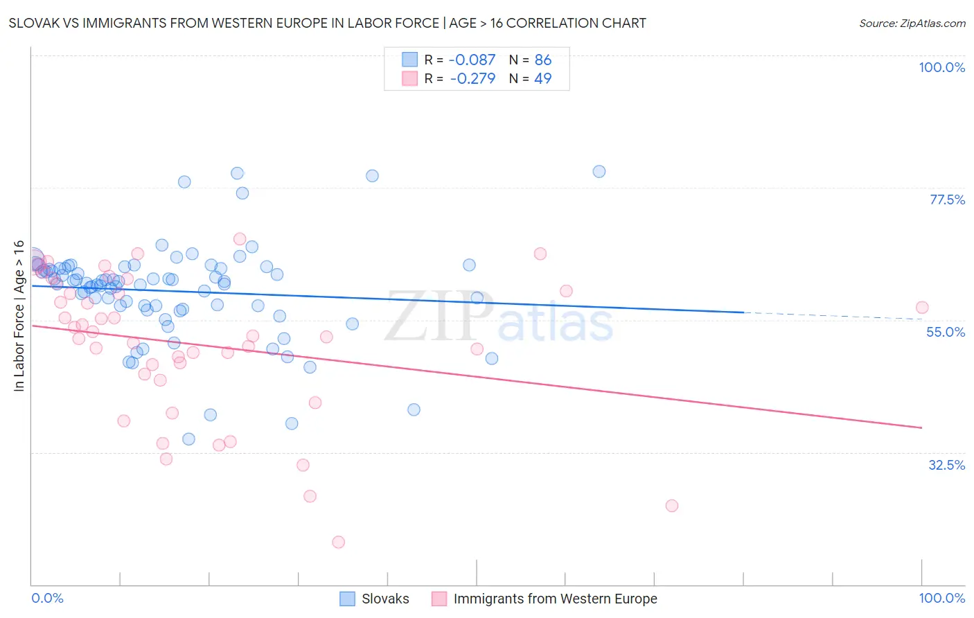 Slovak vs Immigrants from Western Europe In Labor Force | Age > 16