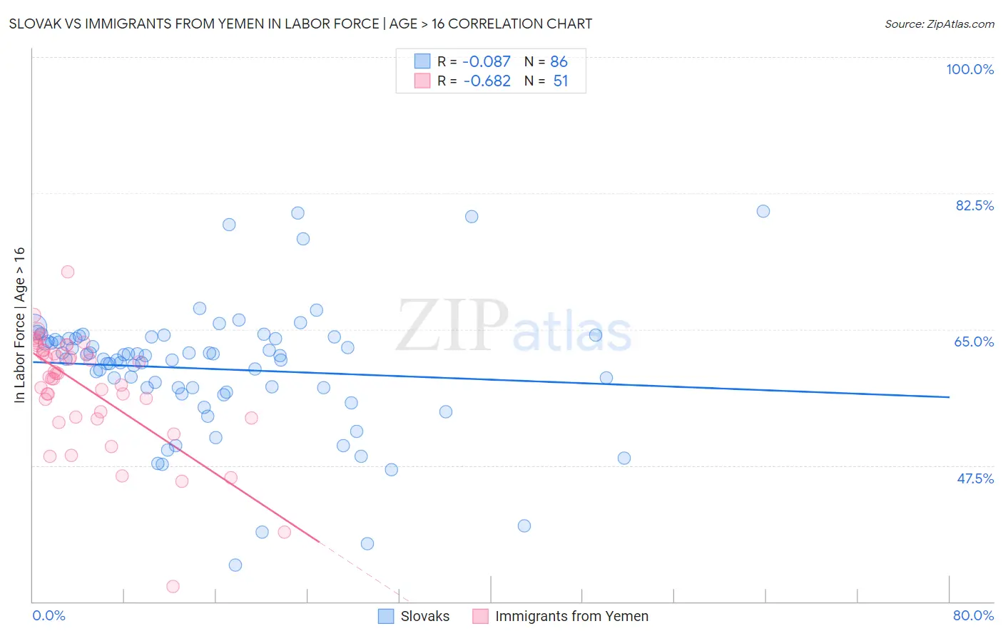 Slovak vs Immigrants from Yemen In Labor Force | Age > 16