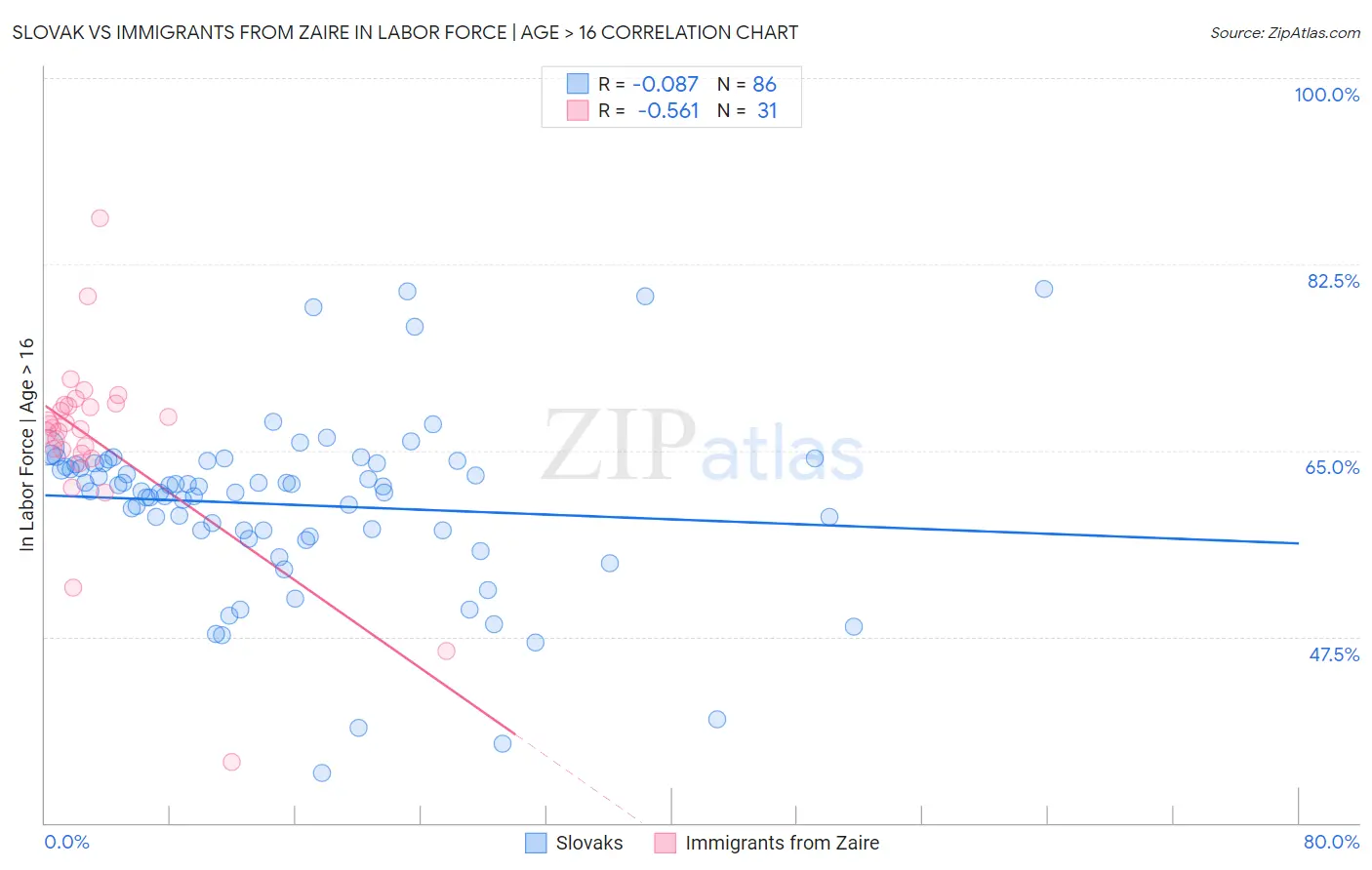 Slovak vs Immigrants from Zaire In Labor Force | Age > 16