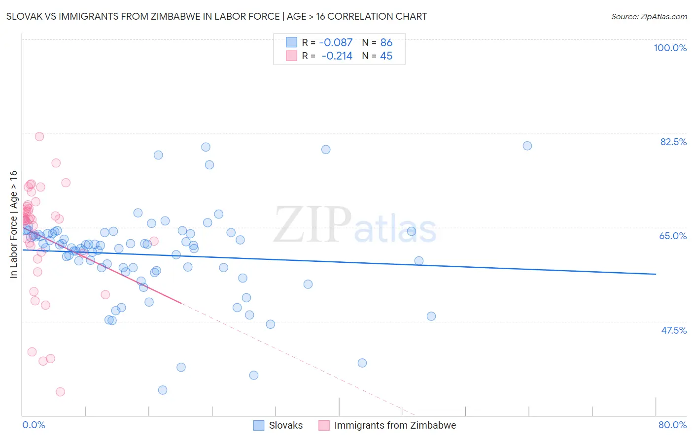 Slovak vs Immigrants from Zimbabwe In Labor Force | Age > 16