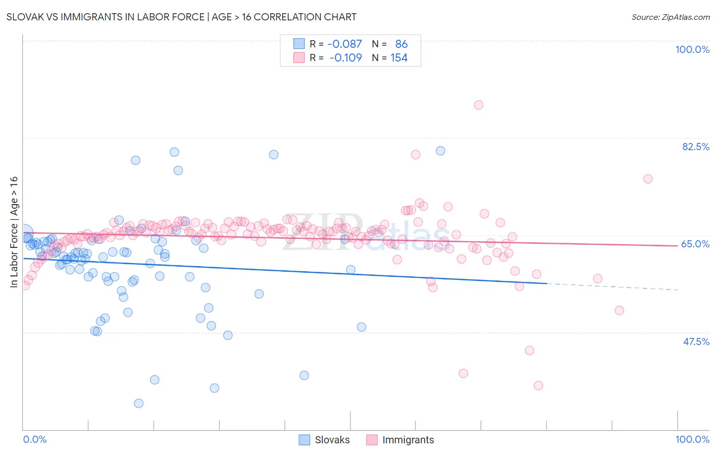 Slovak vs Immigrants In Labor Force | Age > 16