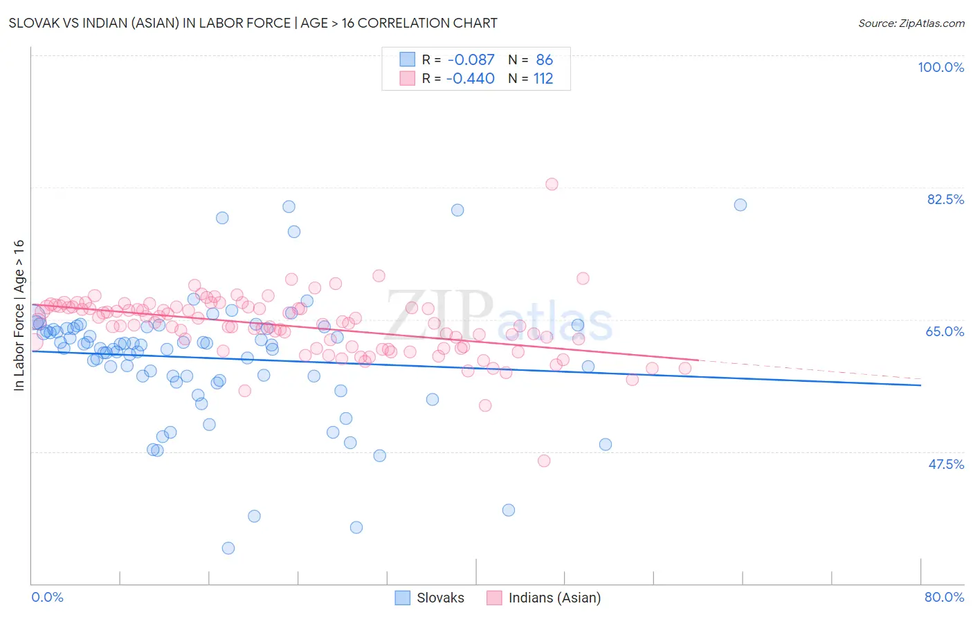 Slovak vs Indian (Asian) In Labor Force | Age > 16