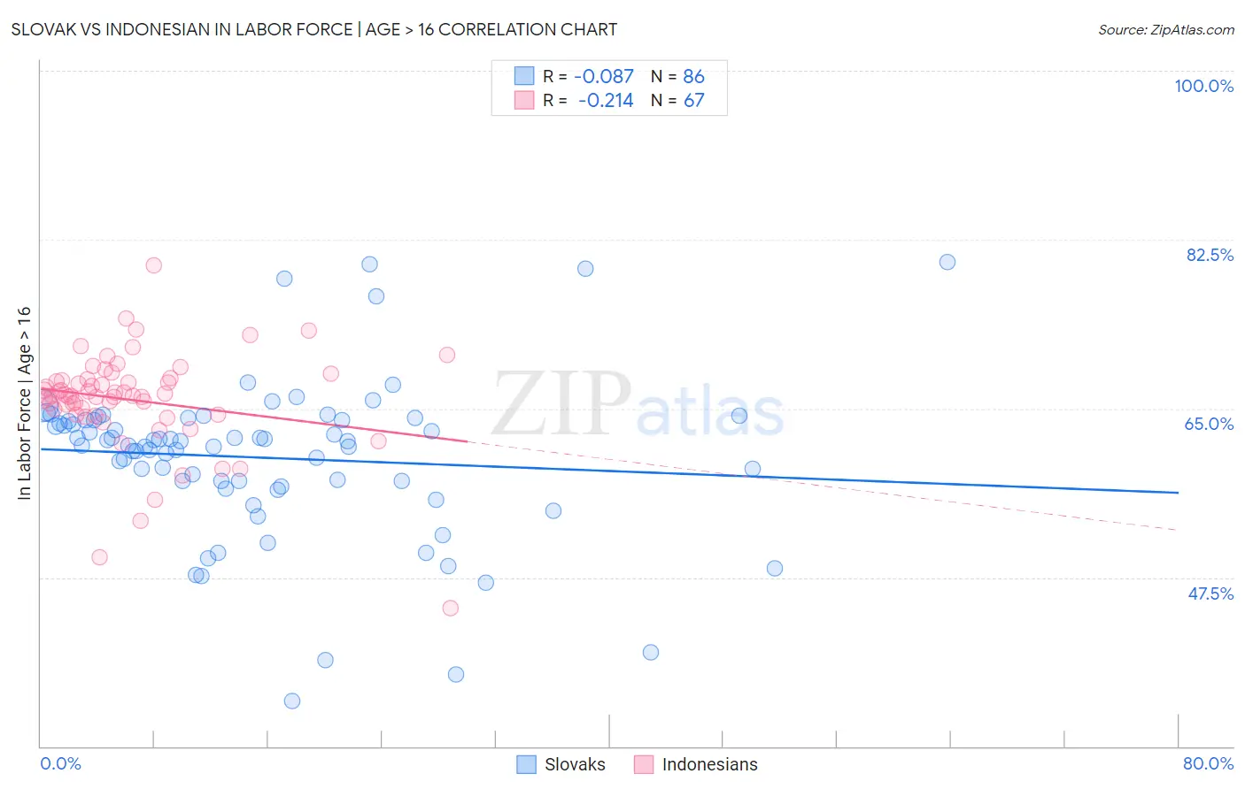 Slovak vs Indonesian In Labor Force | Age > 16