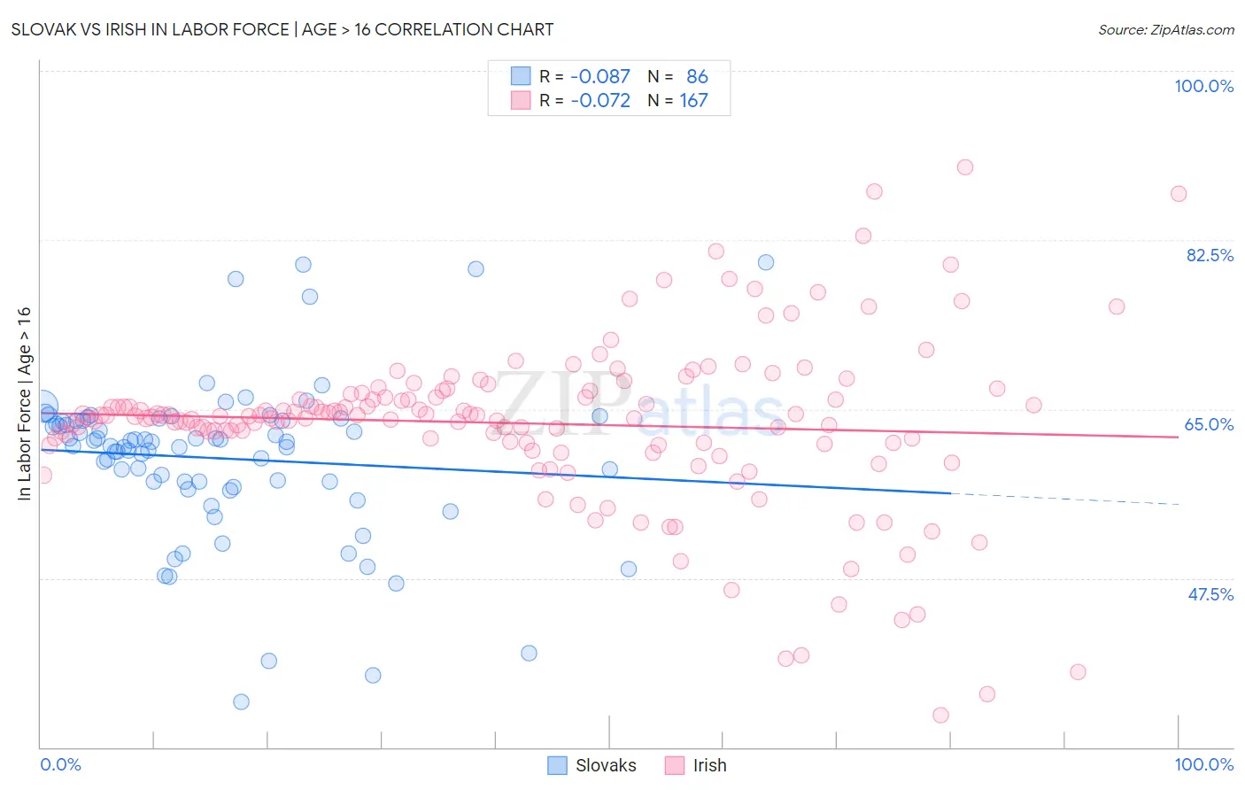 Slovak vs Irish In Labor Force | Age > 16
