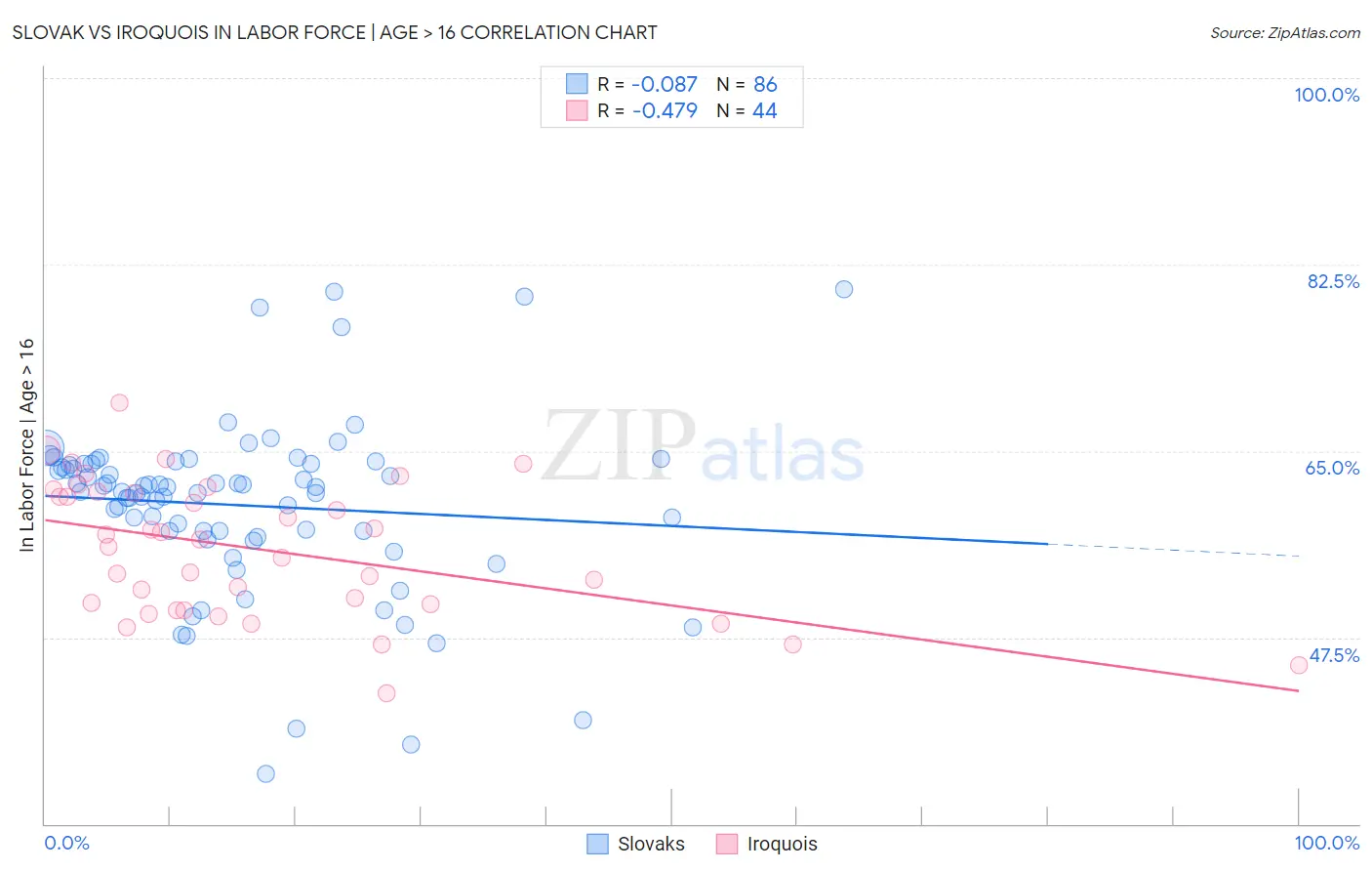 Slovak vs Iroquois In Labor Force | Age > 16