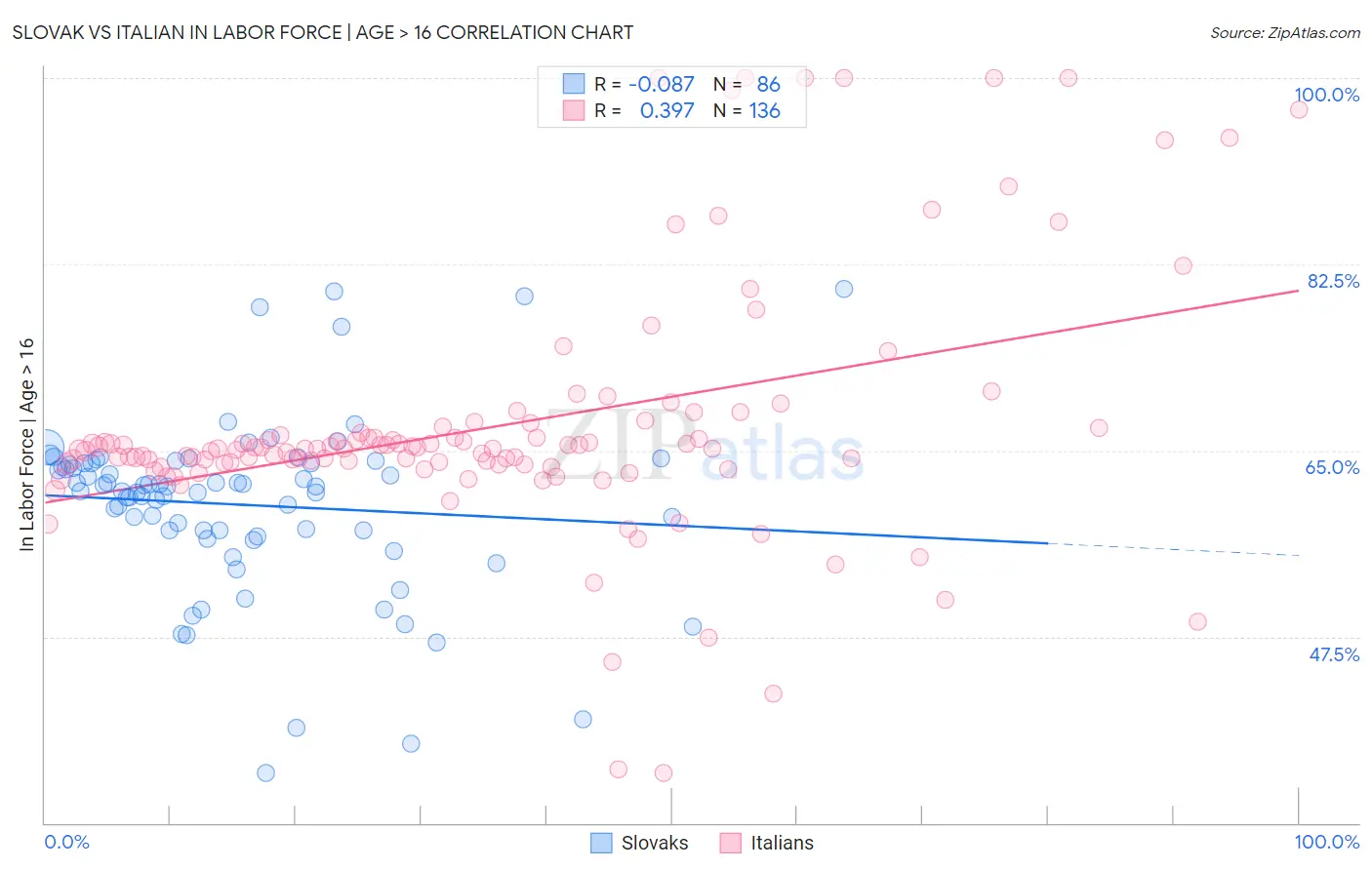 Slovak vs Italian In Labor Force | Age > 16