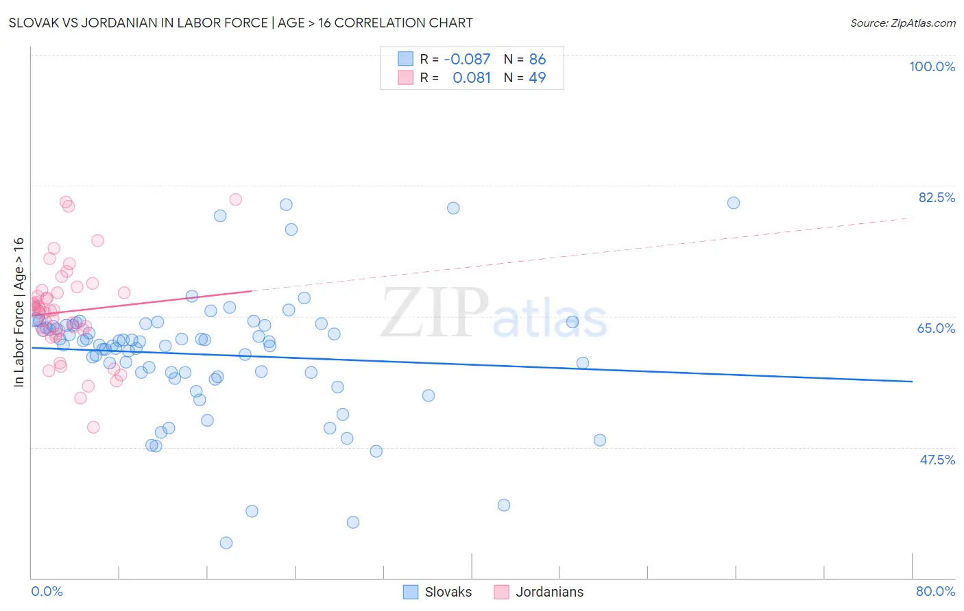 Slovak vs Jordanian In Labor Force | Age > 16