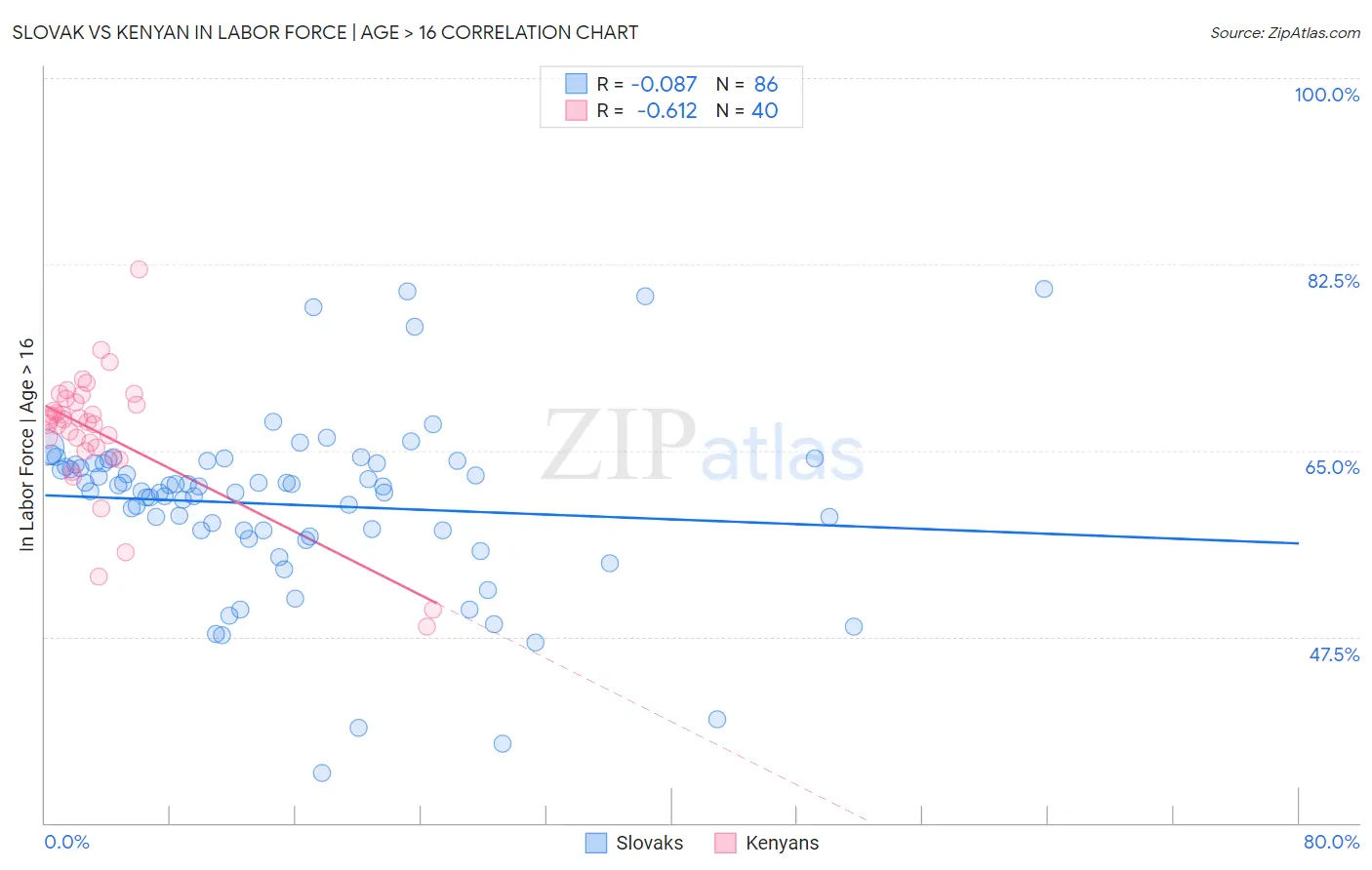 Slovak vs Kenyan In Labor Force | Age > 16