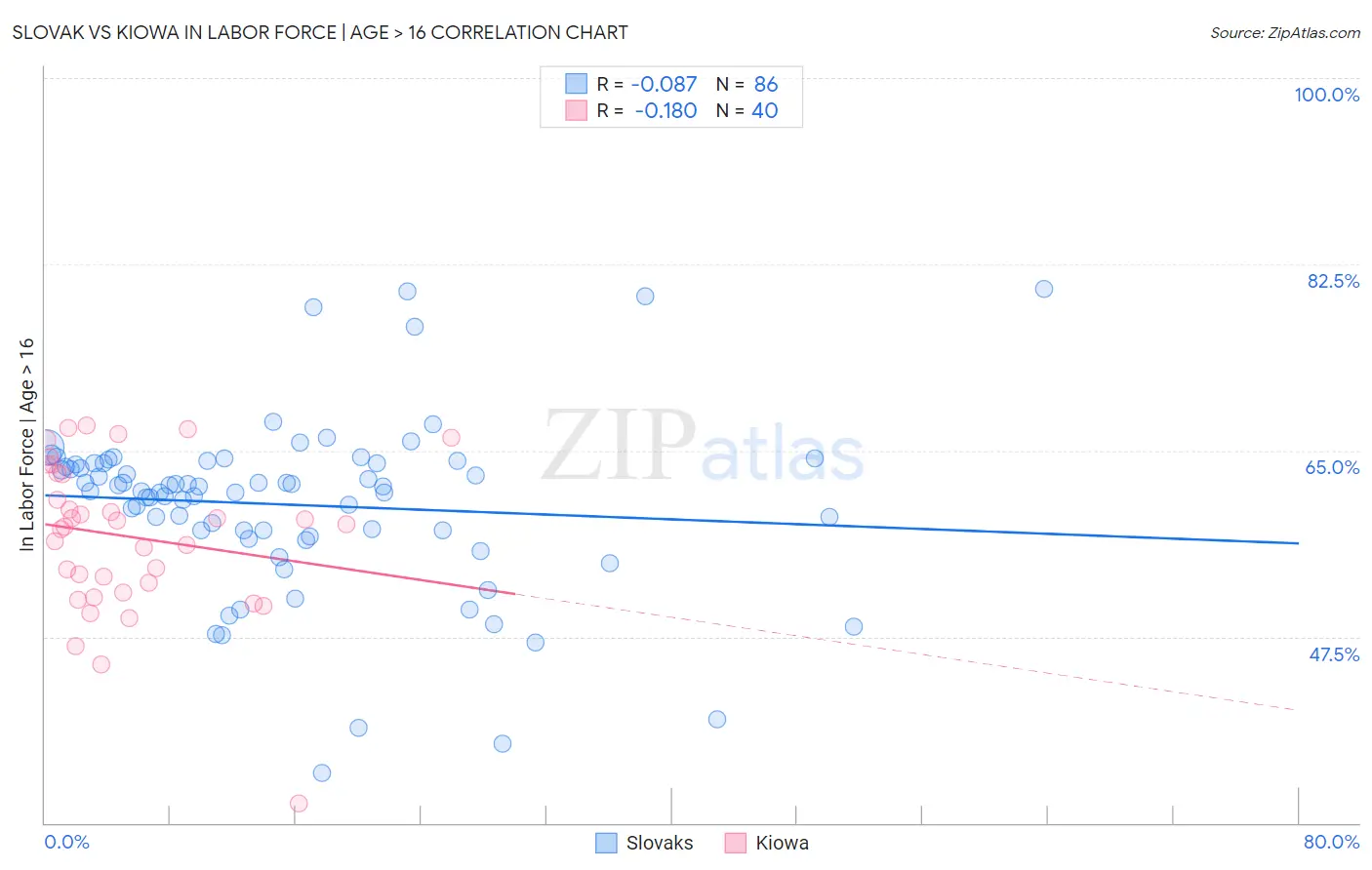 Slovak vs Kiowa In Labor Force | Age > 16