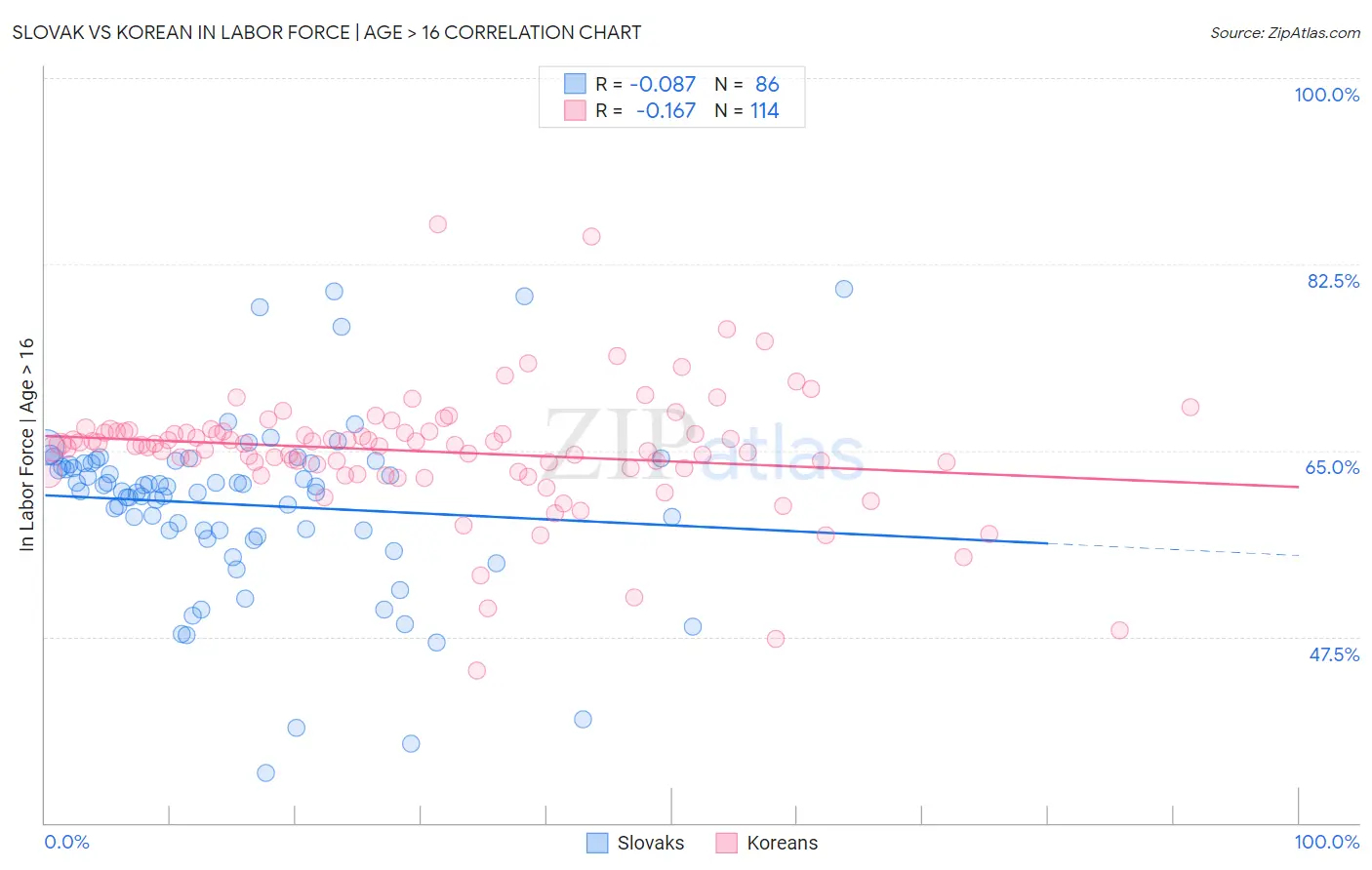Slovak vs Korean In Labor Force | Age > 16