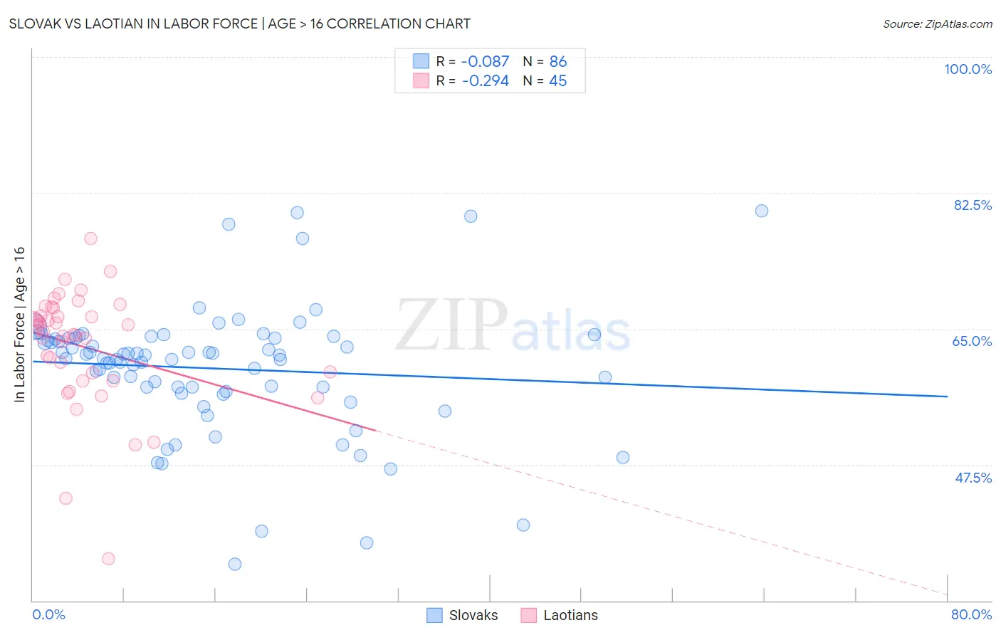 Slovak vs Laotian In Labor Force | Age > 16