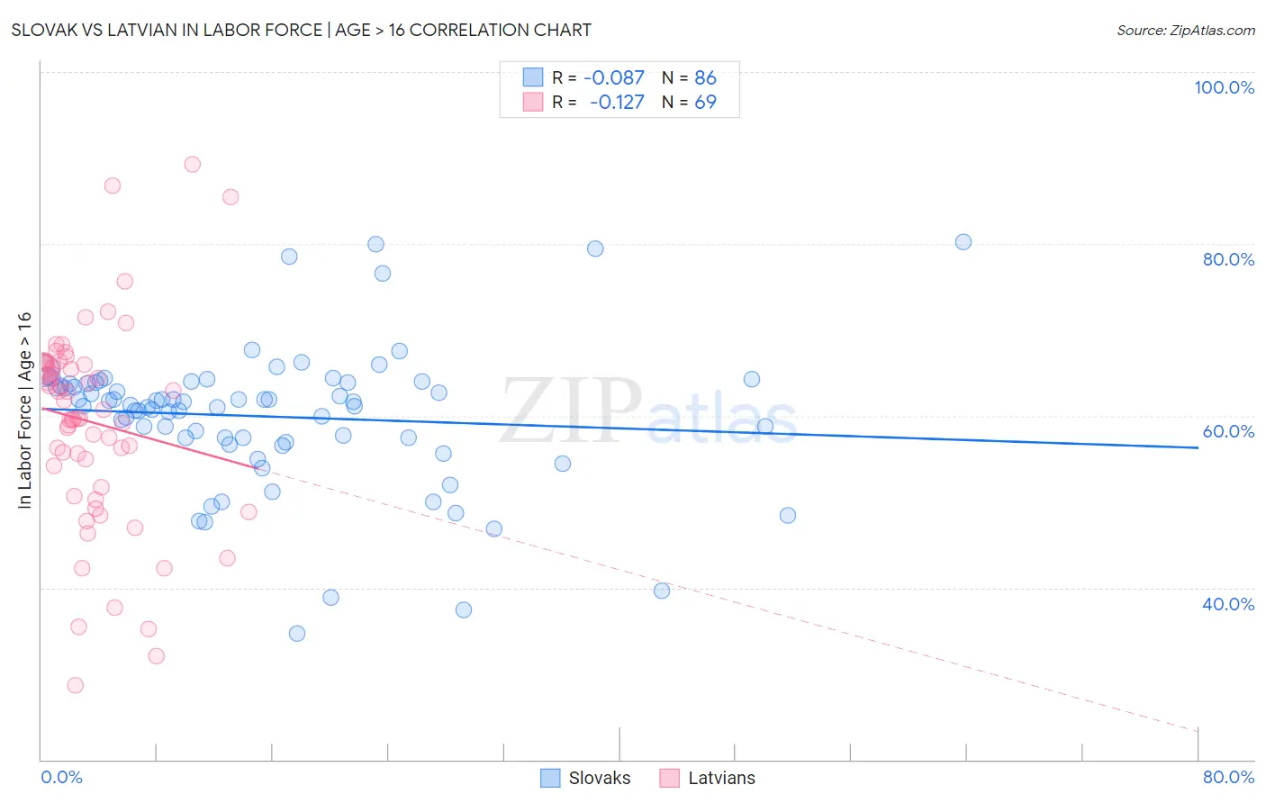 Slovak vs Latvian In Labor Force | Age > 16