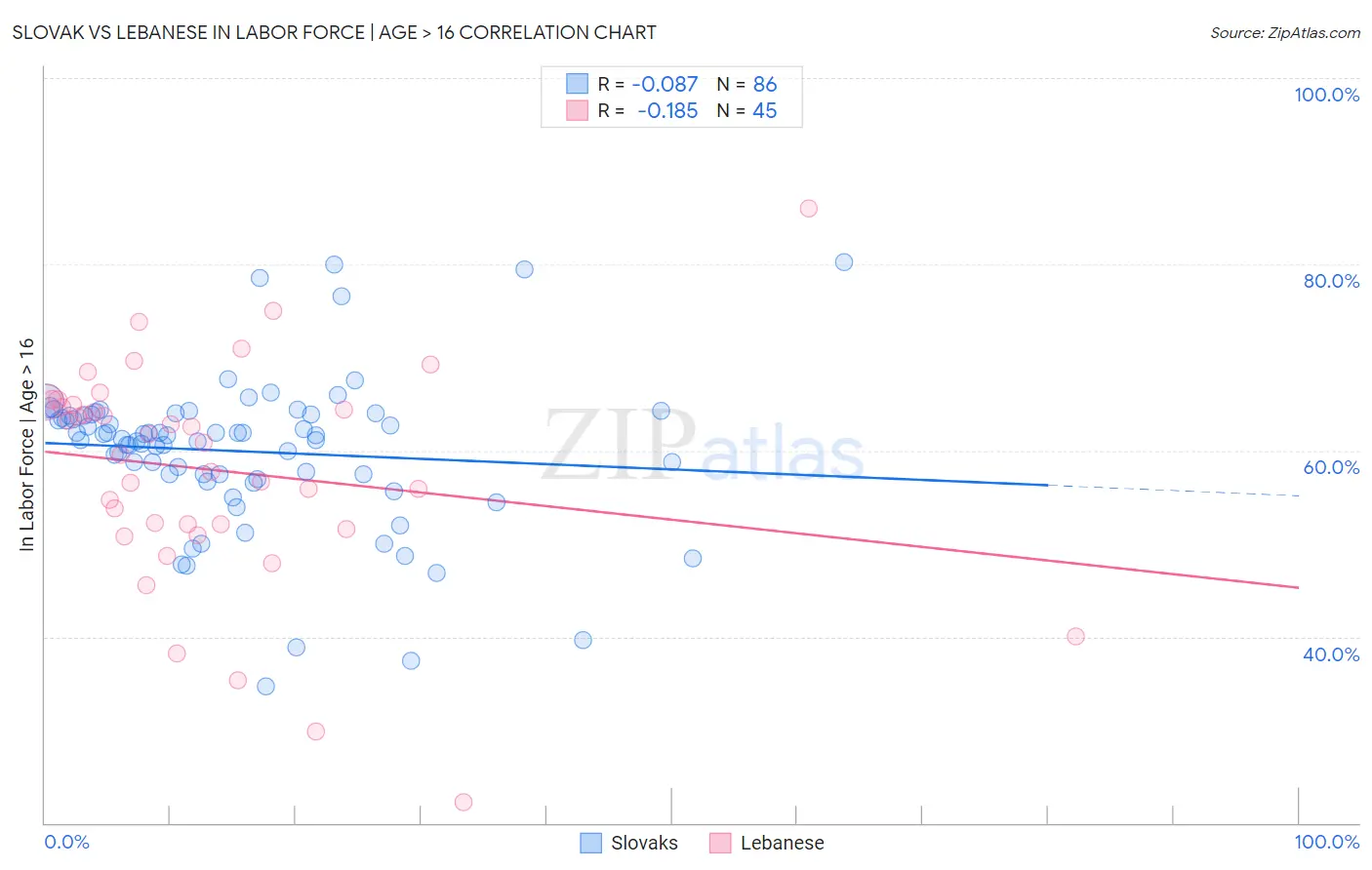 Slovak vs Lebanese In Labor Force | Age > 16