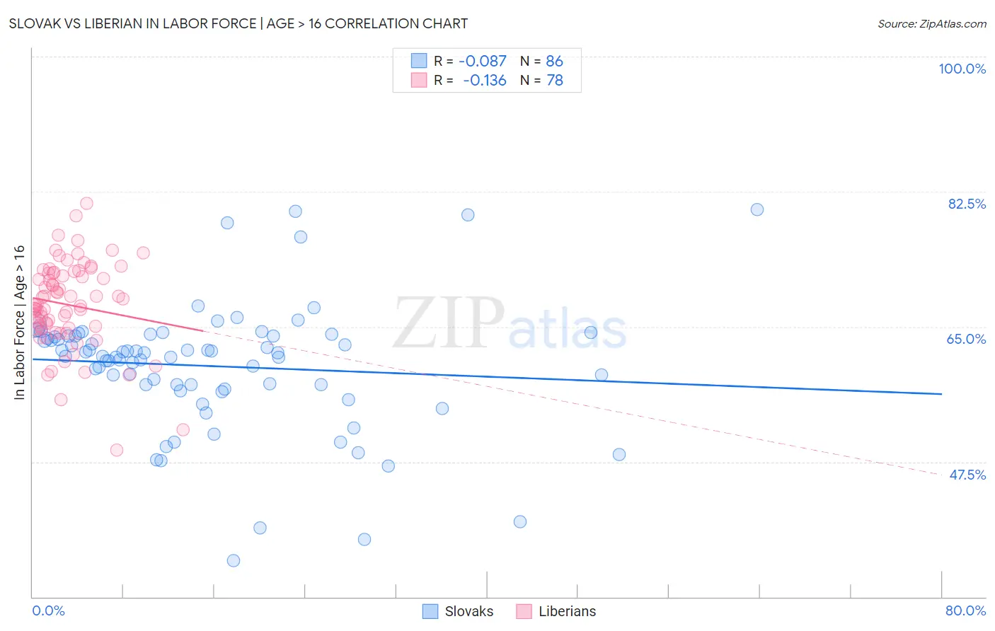 Slovak vs Liberian In Labor Force | Age > 16