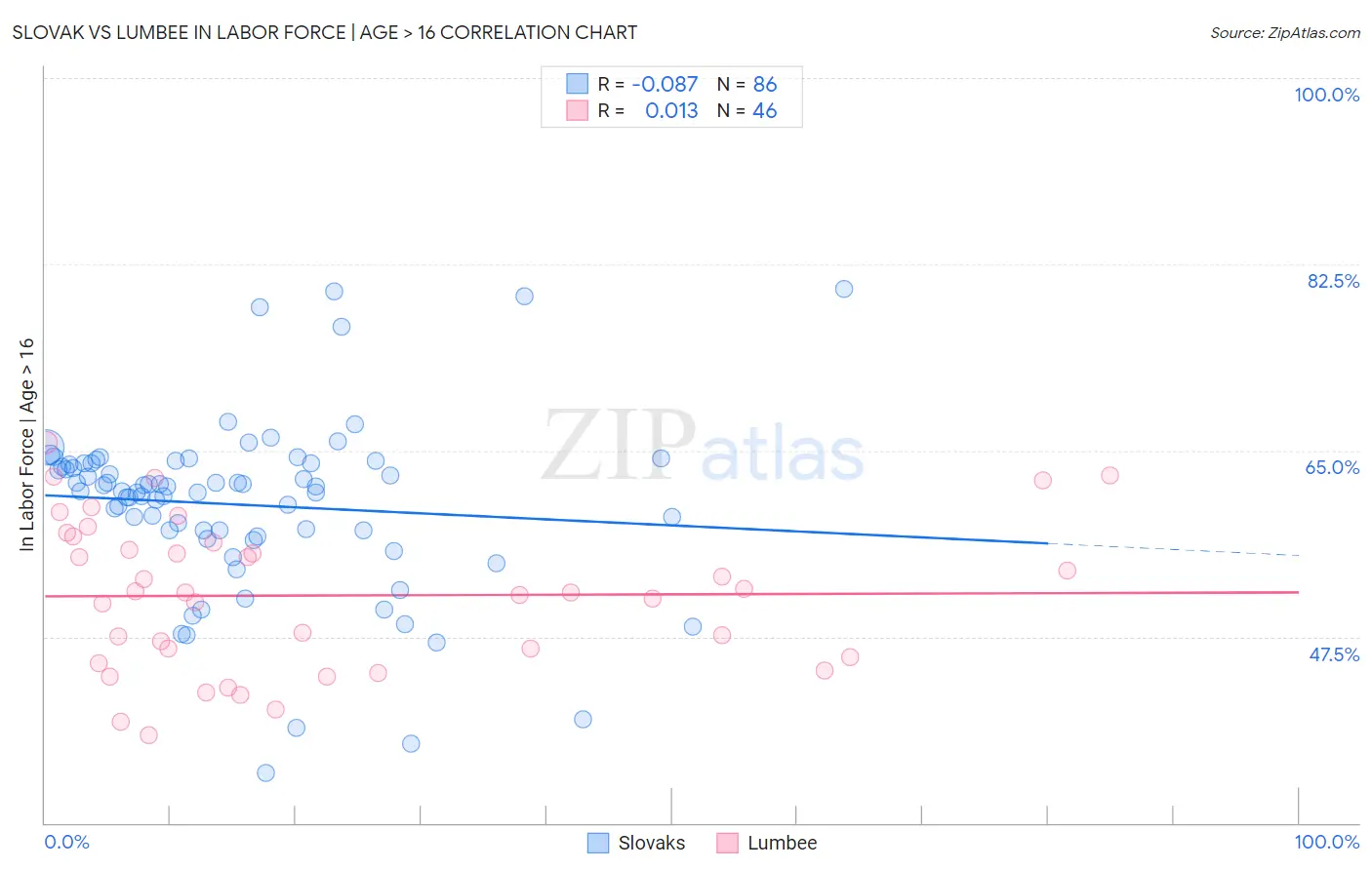Slovak vs Lumbee In Labor Force | Age > 16