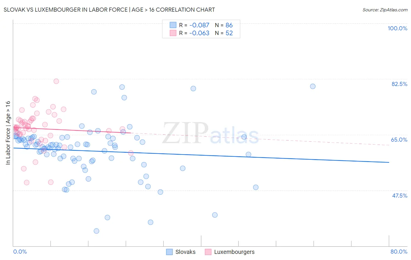 Slovak vs Luxembourger In Labor Force | Age > 16