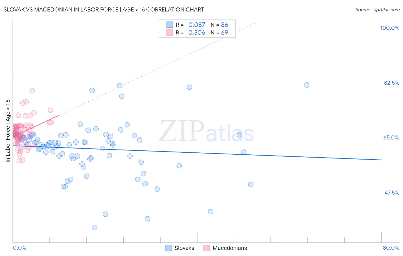 Slovak vs Macedonian In Labor Force | Age > 16