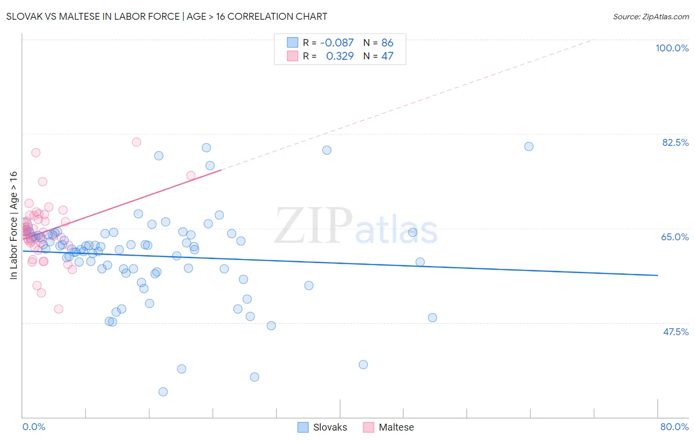 Slovak vs Maltese In Labor Force | Age > 16