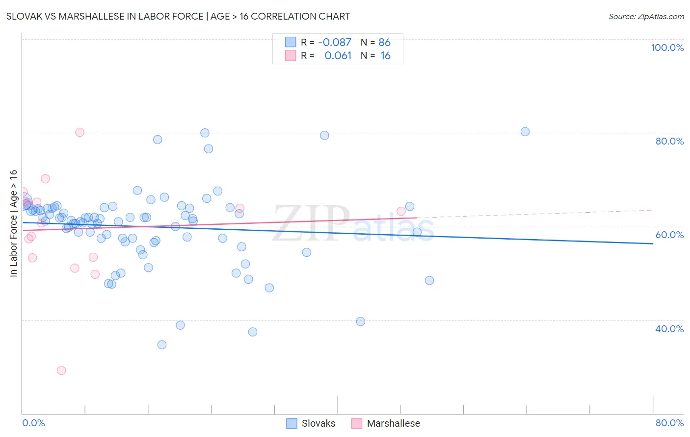 Slovak vs Marshallese In Labor Force | Age > 16