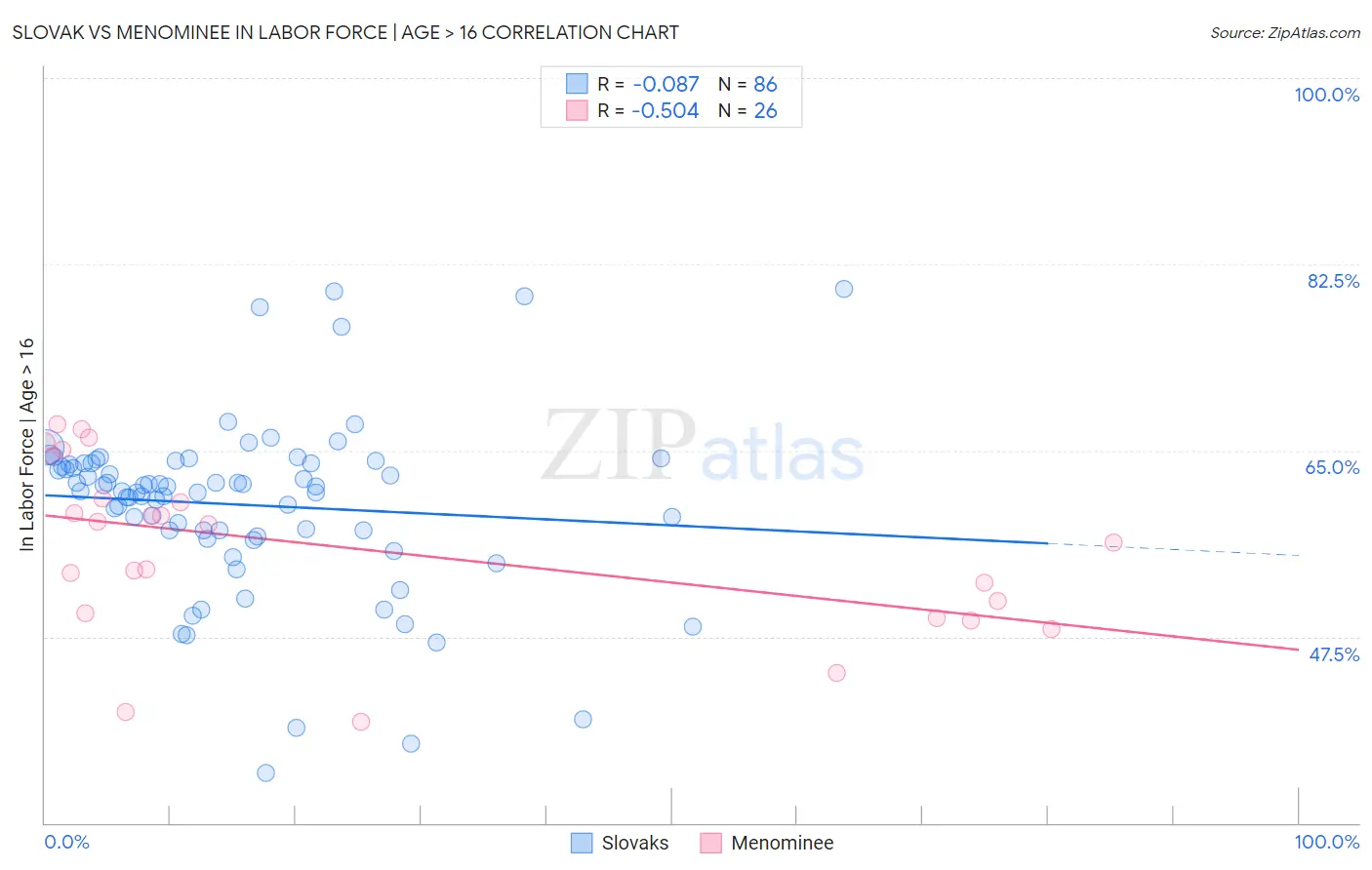 Slovak vs Menominee In Labor Force | Age > 16