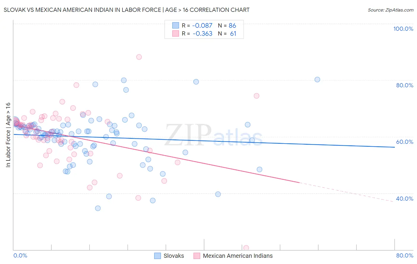 Slovak vs Mexican American Indian In Labor Force | Age > 16