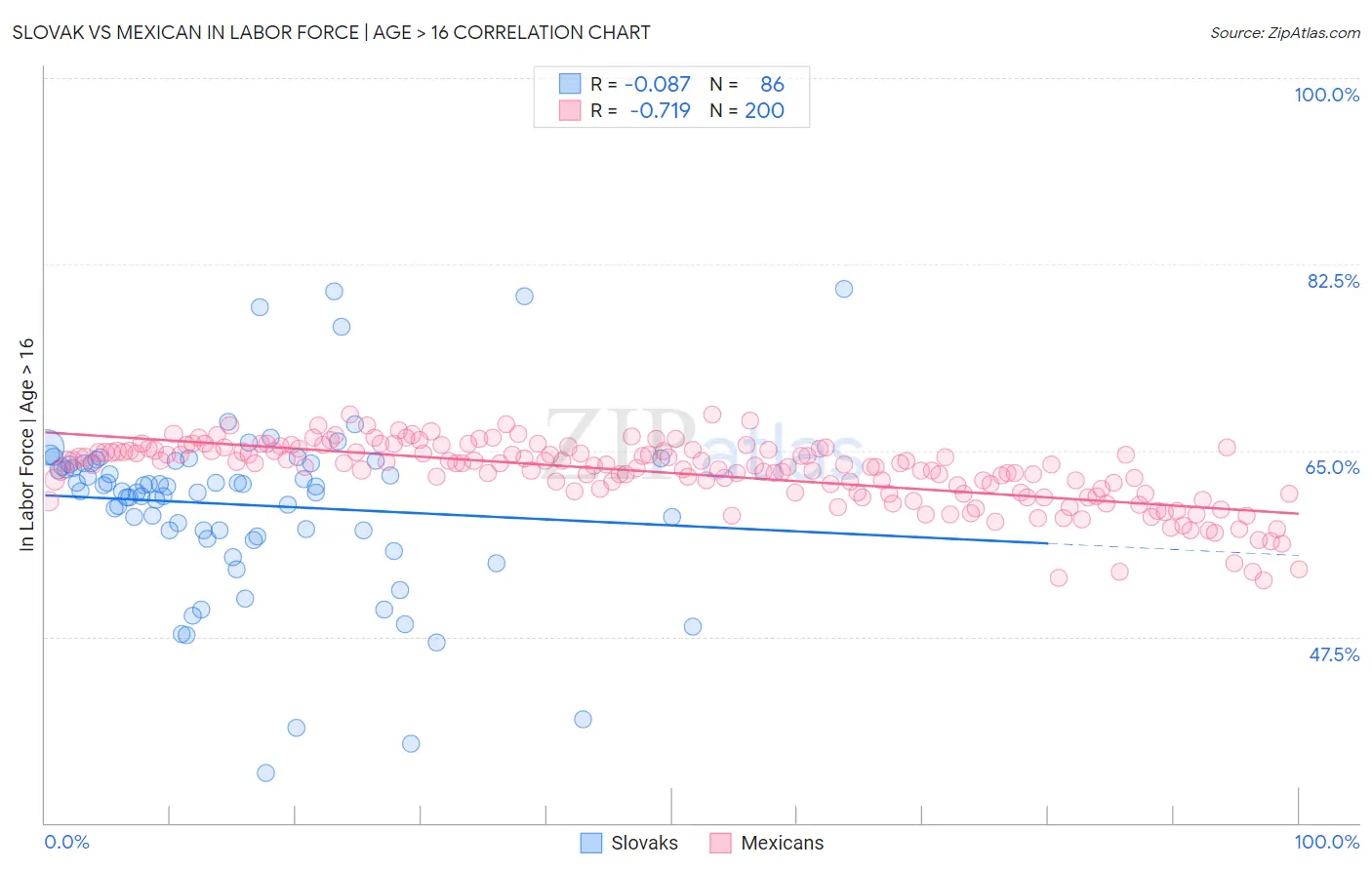 Slovak vs Mexican In Labor Force | Age > 16