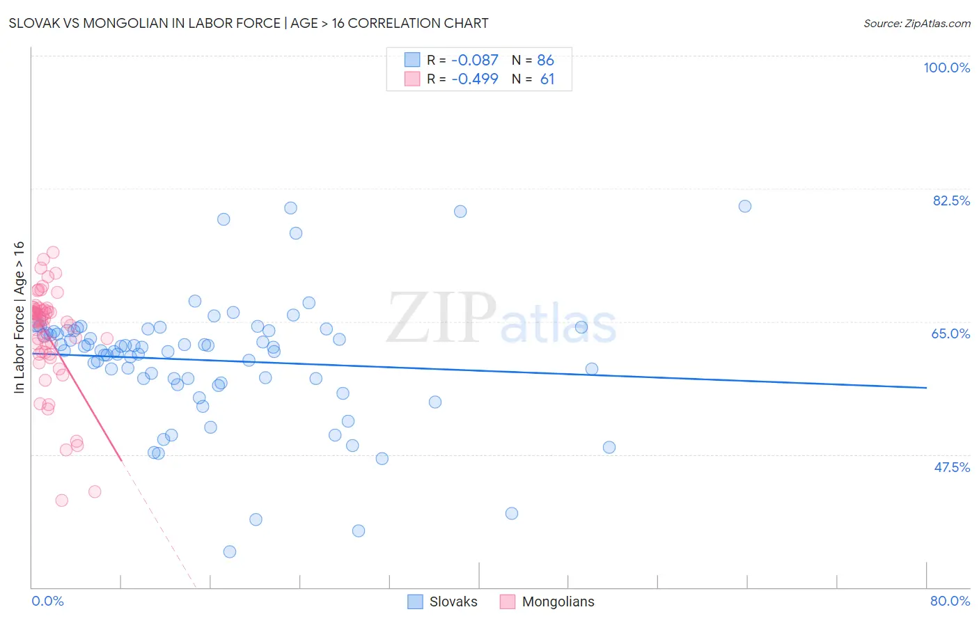 Slovak vs Mongolian In Labor Force | Age > 16